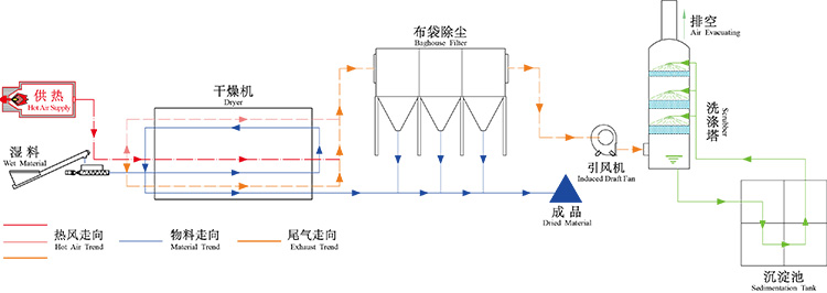 城市污泥烘干設備烘干工藝流程 城市污泥烘干設備烘干工藝流程